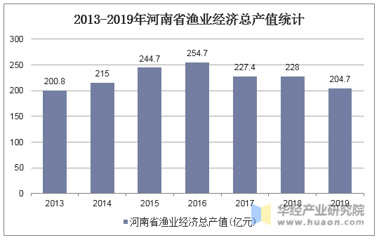 2013-2019年河南省渔业经济总产值统计