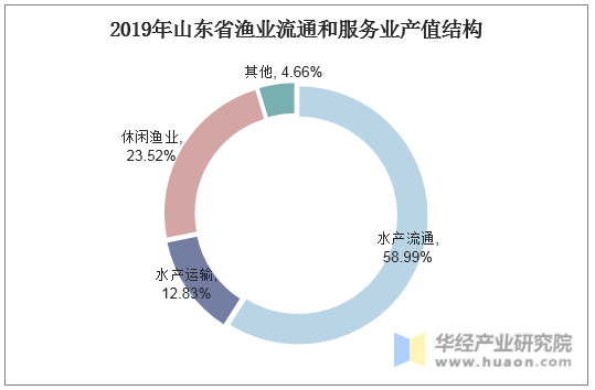 2019年山东省渔业流通和服务业产值结构