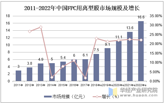 2011-2022年中国FPC用离型膜市场规模及增长