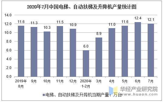 2020年7月中国电梯、自动扶梯及升降机产量统计图