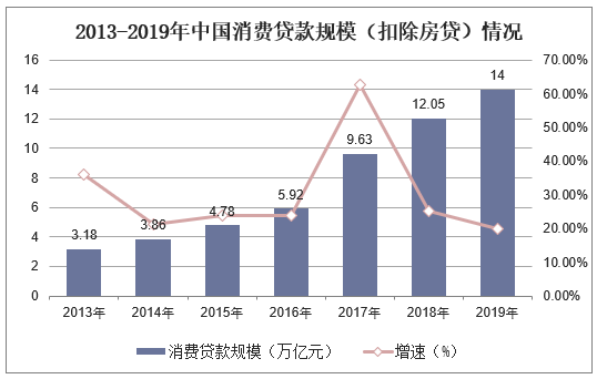 2013-2019年中国消费贷款规模（扣除房贷）情况