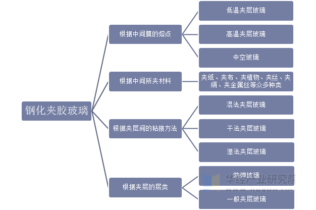 钢化夹胶玻璃的主要种类