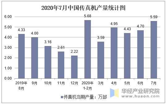 2020年7月中国传真机产量统计图