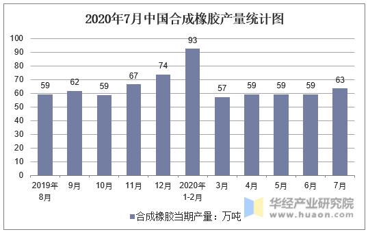 2020年7月中国合成橡胶产量统计图