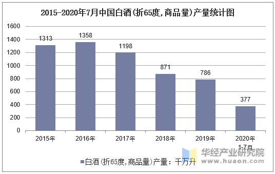 2015-2020年7月中国白酒(折65度,商品量)产量统计图