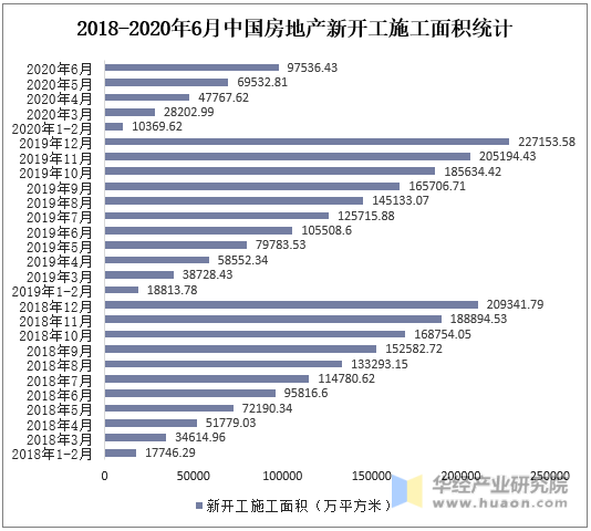 2018-2020年6月中国房地产新开工施工面积统计