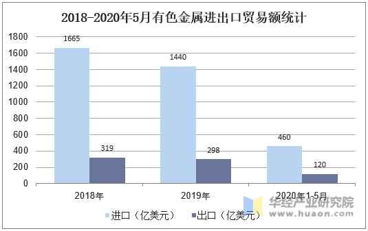 2018-2020年5月有色金属进出口贸易额统计