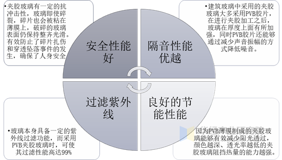 钢化夹胶玻璃的主要优势分析