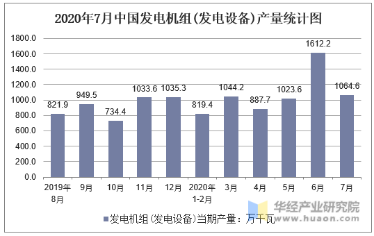 2020年7月中国发电机组(发电设备)产量统计图