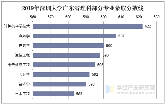 2019年深圳大学广东省理科部分专业录取分数线