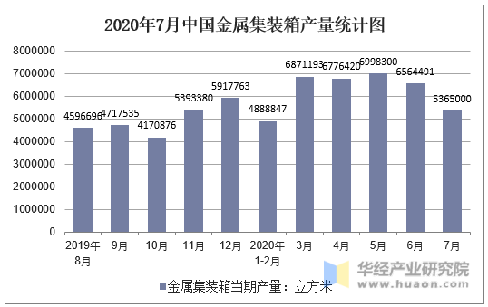 2020年7月中国金属集装箱产量统计图