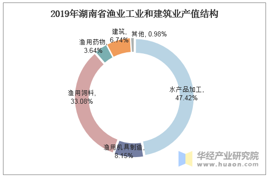 2019年湖南省渔业工业和建筑业产值结构