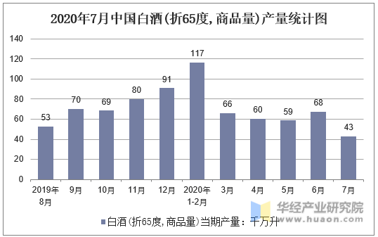 2020年7月中国白酒(折65度,商品量)产量统计图
