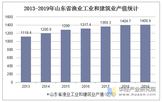 2013-2019年山东省渔业工业和建筑业产值统计