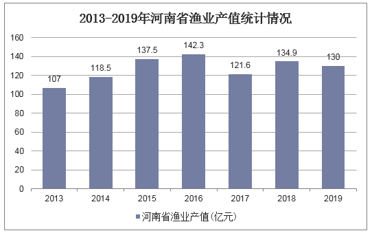 2013-2019年河南省渔业产值统计情况