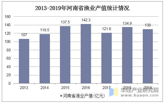 2013-2019年河南省渔业产值统计情况