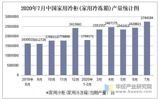 2020年7月中国家用冷柜产量统计图