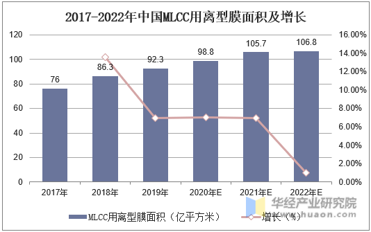 2017-2022年中国MLCC用离型膜面积及增长