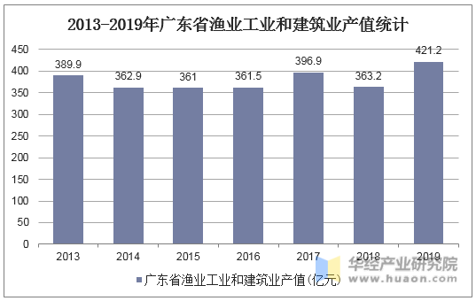 2013-2019年广东省渔业工业和建筑业产值统计