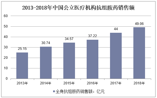 2013-2018年中国公立医疗机构抗组胺药销售额