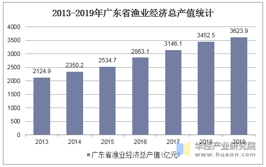 2013-2019年广东省渔业经济总产值统计