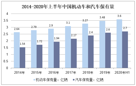 2014-2020年上半年中国机动车和汽车保有量