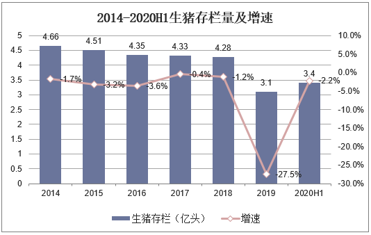 2014-2020H1生猪存栏量及增速