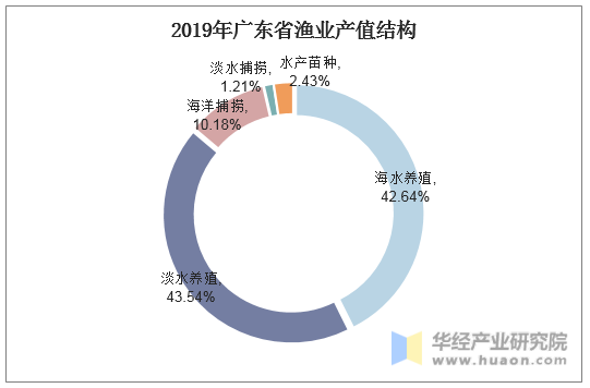 2019年广东省渔业产值结构