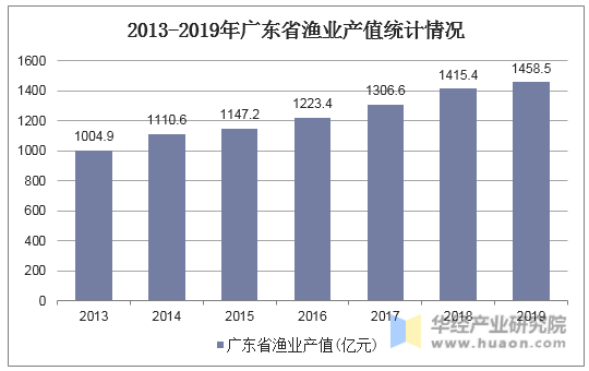2013-2019年广东省渔业产值统计情况