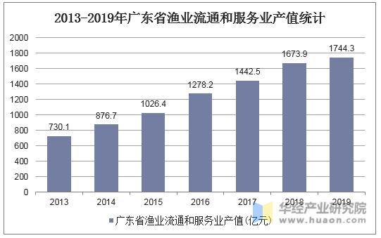 2013-2019年广东省渔业流通和服务业产值统计
