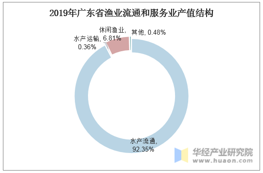 2019年广东省渔业流通和服务业产值结构