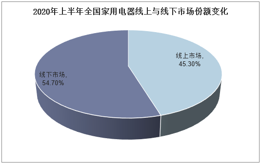 2020年上半年全国家用电器线上与线下市场份额变化