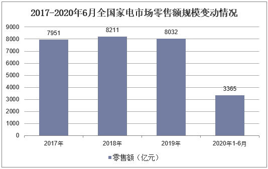 2017-2020年6月全国家电市场零售额规模变动情况