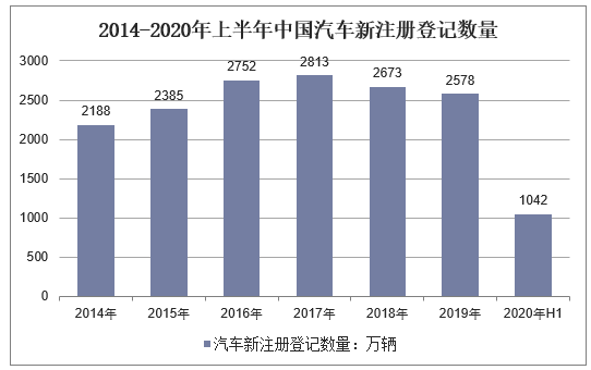 2014-2020年上半年中国汽车新注册登记数量