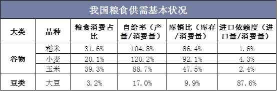 我国粮食供需基本状况