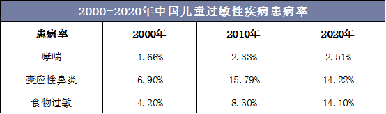 2000-2020年中国儿童过敏性疾病患病率