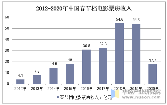 2012-2020年中国春节档电影票房收入
