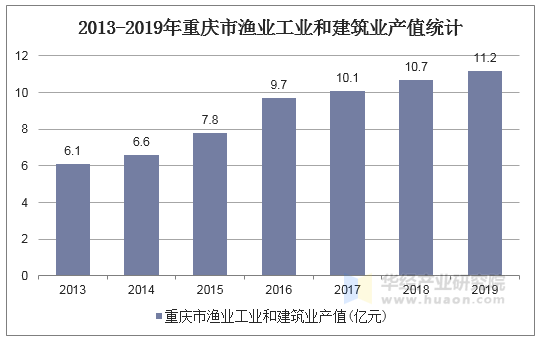 2013-2019年重庆市渔业工业和建筑业产值统计