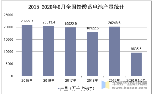 2015-2020年6月全国铅酸蓄电池产量统计
