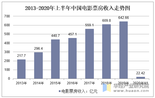 2013-2020年上半年中国电影票房收入走势图