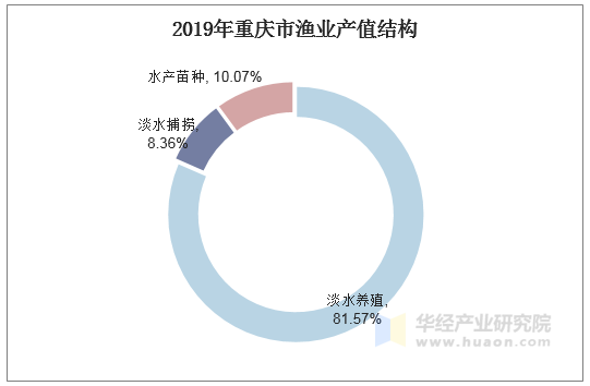 2019年重庆市渔业产值结构