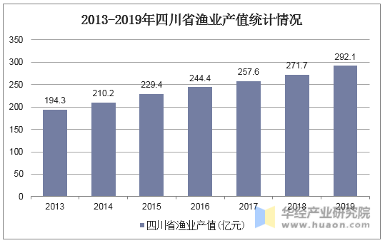 2013-2019年四川省渔业产值统计情况