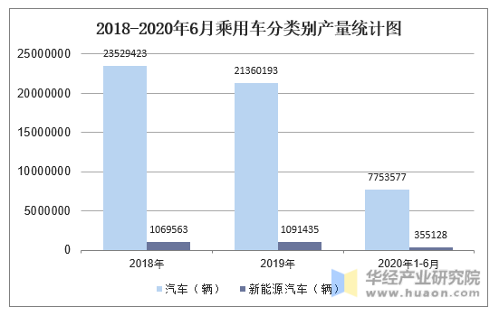 2018-2020年6月乘用车分类别产量统计图