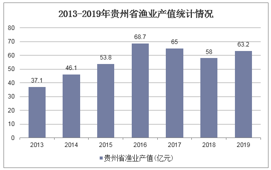 2013-2019年贵州省渔业产值统计情况
