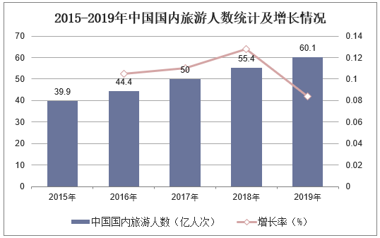 2015-2019年中国国内旅游人数统计及增长情况