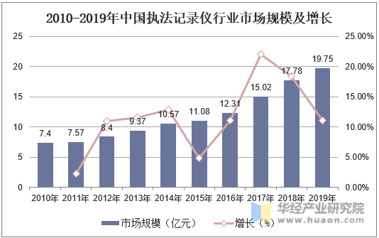 2010-2019年中国执法记录仪行业市场规模及增长