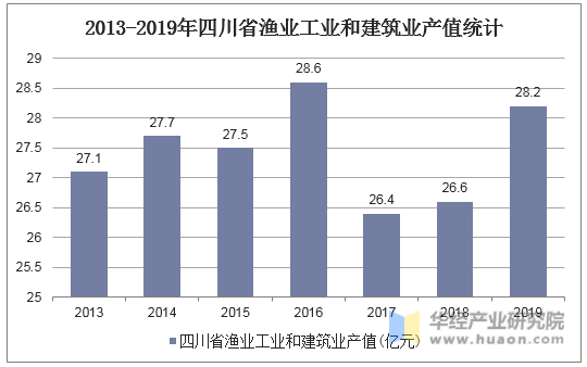 2013-2019年四川省渔业工业和建筑业产值统计