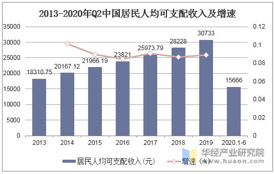 2013-2020年Q2中国居民人均可支配收入及增速