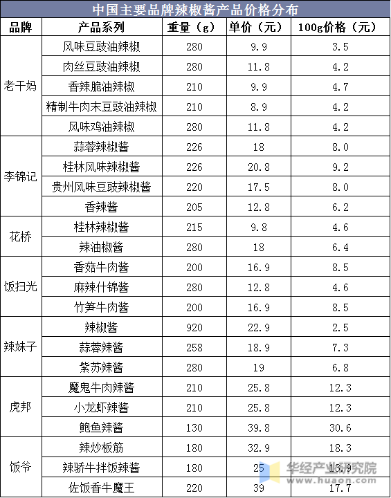 中国主要品牌辣椒酱产品价格分布