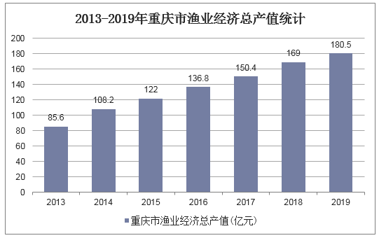 2013-2019年重庆市渔业经济总产值统计